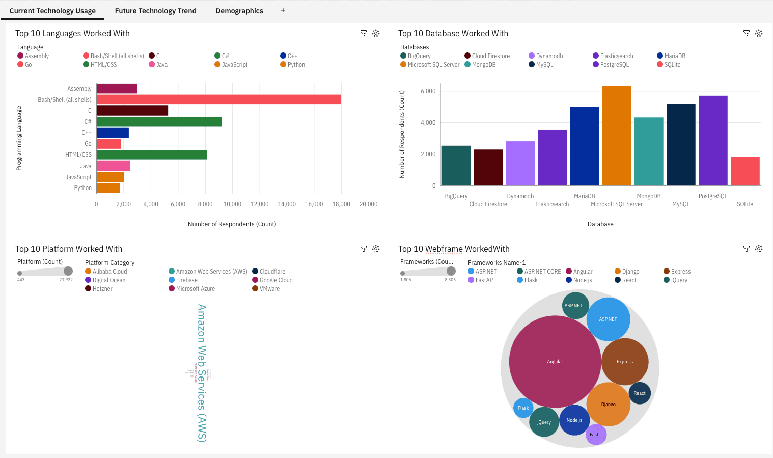 Current Technology Usage Dashboard