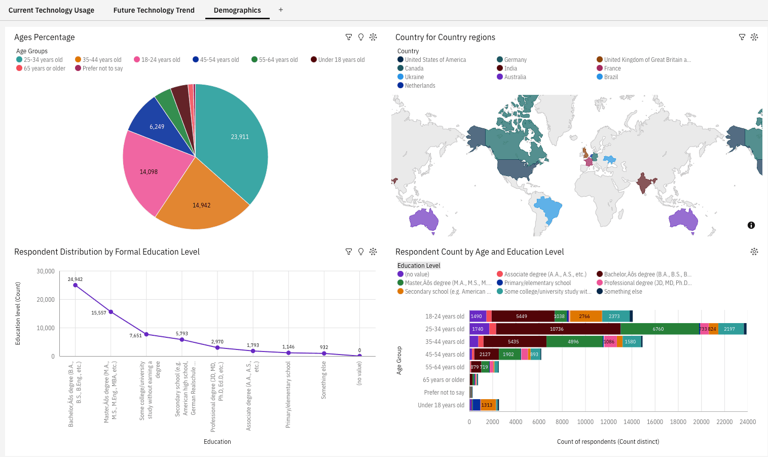 Demographics Dashboard