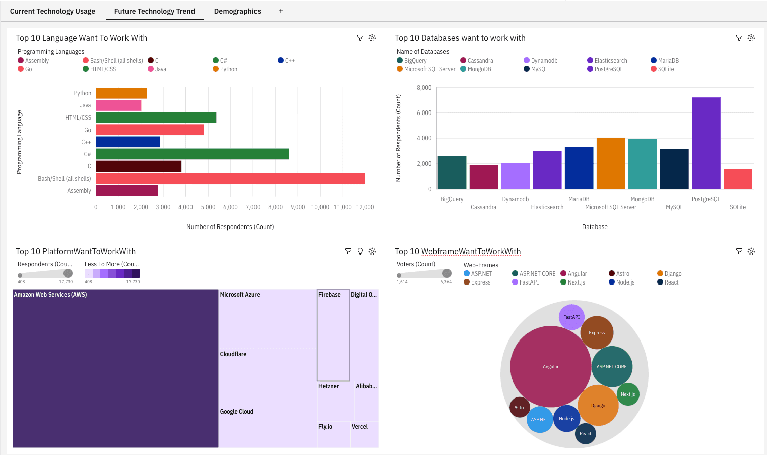 Future Technology Trends Dashboard