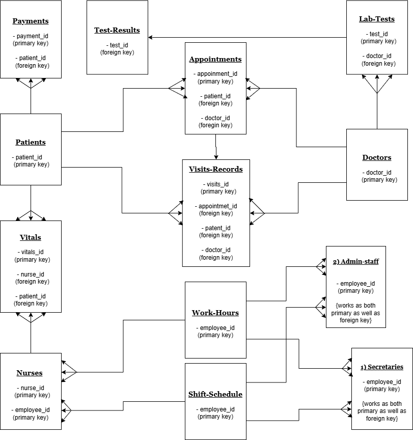 Conceptual Data Model